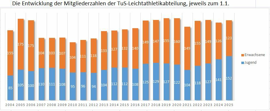 Grafik zur Entwicklung der Mitgliederzahlen der TuS-Leichtathletikabteilung von 2004 bis 2025, unterteilt in Erwachsene und Jugend.