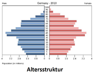 Bevölkerungspyramide von Deutschland 2010 mit Geschlechterverteilung und Altersstrukturen in Millionen.