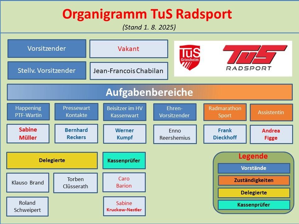 Organigramm des TuS Radsport mit Positionen und Verantwortlichkeiten zum Stand 1. August 2025.