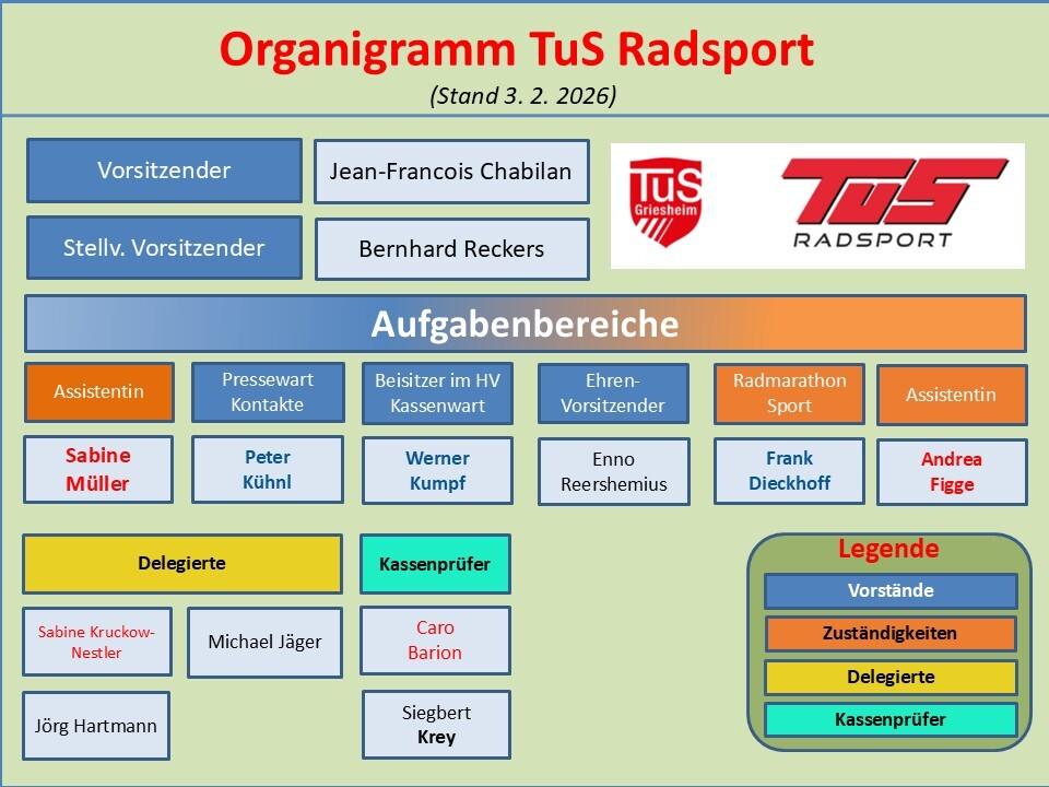 Organigramm des TuS Radsport mit Vorständen, Aufgabenbereichen und Verantwortlichen, Stand vom 3. Februar 2026.
